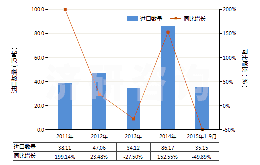 2011-2015年9月中國未焙燒的黃鐵礦(HS25020000)進口量及增速統(tǒng)計